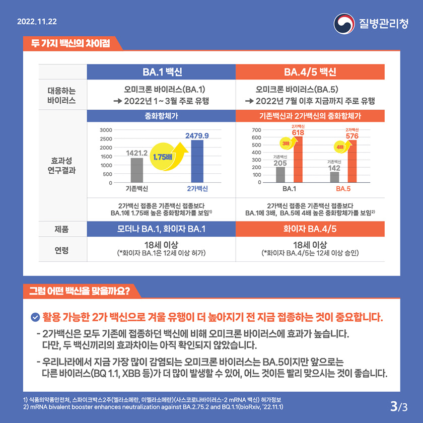 두가지 백신의 차이점대응하는 바이러스 오미크론 바이러스(BA.1) ->2022년1~3월 주로 유행 BA.4/5 백신 오미크론 바이러스(BA.5) 2022년 7월 이후 지금까지 주로 유행 효과성 연구결과 중화항체가 3000 2500 2000 1500 1000 500 0 기존백신 1421.2 1.75배 2가백신 2479.9 기존백신과 2가백신의 중화항체가 700 600 500 400 300 200 100 0 BA.1 기존백신 205 3배 2가백신 618 BA.5 기존백신 142 4배 2가백신 576 2가백신 접종은 기존백신 접종보다 BA.1에 1.75배 높은 중화항체가를 보임 1) 2가백신 접종은 기존백신 접종보다 BA.1에 1.75배 높은 중화항체가를 보임 2) 제품 모더나 BA.1, 화이자 BA.1 화이자 BA.4/5 연령 18세 이상 (*화이자 BA.1은 12세 이상 허가) 18세 이상 (*화이자 BA.4/5는 12세 이상 승인) 그럼 어떤 백신을 맞을까요? 활용 가능한 2가 백신으로 겨울 유행이 더 높아지기 전 지금 접종하는 것이 중요합니다. - 2가백신은 모두 기존에 접종하던 백신에 비해 오미크론 바이러스에 효과가 높습니다. 다만, 두 백신끼리의 효과차이는 아직 확인되지 않았습니다. - 우리나라에서 지금 가장 많이 감염되는 오미크론 바이러스는 BA.5이지만 앞으로는 다른 바이러스(BQ 1.1, XBB 등)가 더 많이 발생할 수 있어, 어느 것이든 빨리 맞으시는 것이 좋습니다. 1) 식품의약품안전처, 스파이크박스2주(엘라소메란, 이멜라소메란)(사스코로나바이러스-2 mRNA 백신) 허가정보 2) mRNA bivalent booster enhances neutralization against BA.2.75.2 and BQ.1.1(bioRxiv, '22.11.1)